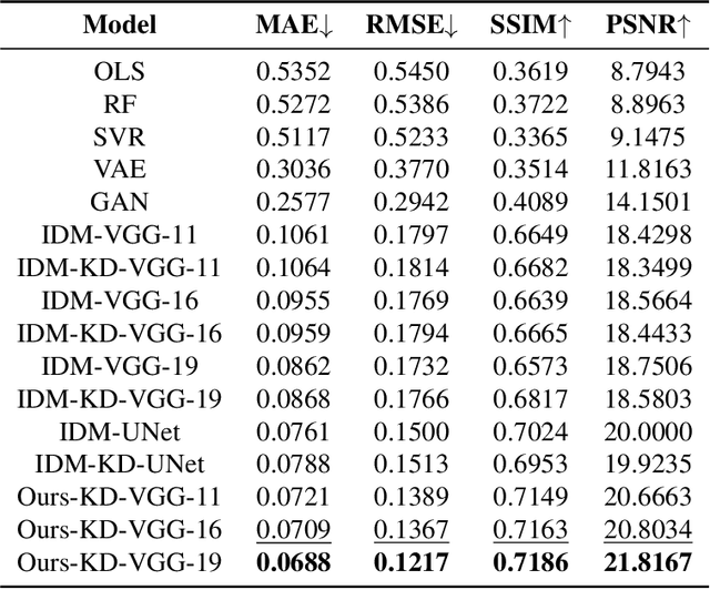 Figure 4 for Improved implicit diffusion model with knowledge distillation to estimate the spatial distribution density of carbon stock in remote sensing imagery