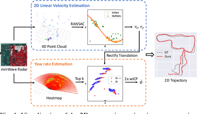 Figure 1 for 2D Ego-Motion with Yaw Estimation using Only mmWave Radars via Two-Way weighted ICP
