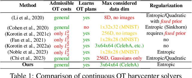 Figure 1 for Energy-Guided Continuous Entropic Barycenter Estimation for General Costs