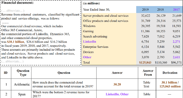 Figure 1 for Multi-View Graph Representation Learning for Answering Hybrid Numerical Reasoning Question