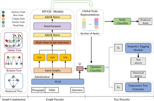 Figure 3 for Multi-View Graph Representation Learning for Answering Hybrid Numerical Reasoning Question