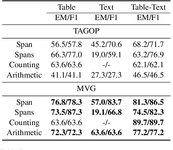 Figure 4 for Multi-View Graph Representation Learning for Answering Hybrid Numerical Reasoning Question