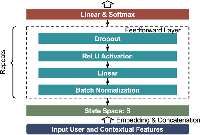 Figure 1 for Deep Reinforcement Learning for Ranking Utility Tuning in the Ad Recommender System at Pinterest