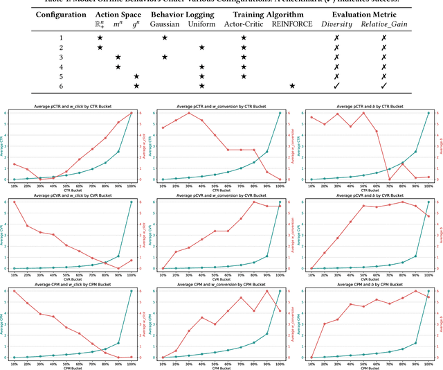 Figure 2 for Deep Reinforcement Learning for Ranking Utility Tuning in the Ad Recommender System at Pinterest