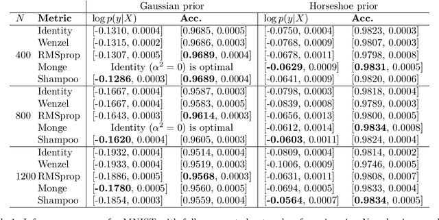 Figure 2 for Scalable Stochastic Gradient Riemannian Langevin Dynamics in Non-Diagonal Metrics