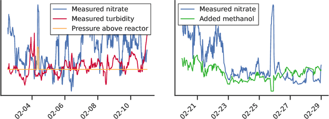 Figure 3 for Machine learning in wastewater treatment: insights from modelling a pilot denitrification reactor