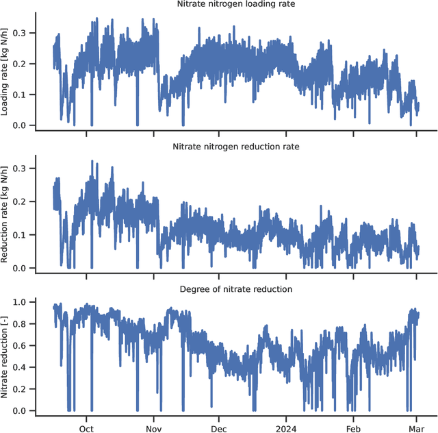 Figure 4 for Machine learning in wastewater treatment: insights from modelling a pilot denitrification reactor