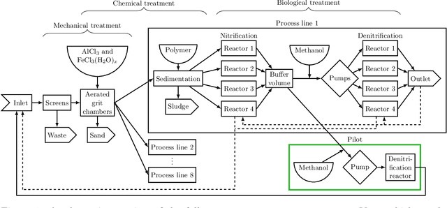 Figure 1 for Machine learning in wastewater treatment: insights from modelling a pilot denitrification reactor