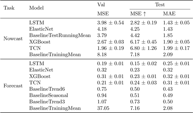 Figure 2 for Machine learning in wastewater treatment: insights from modelling a pilot denitrification reactor