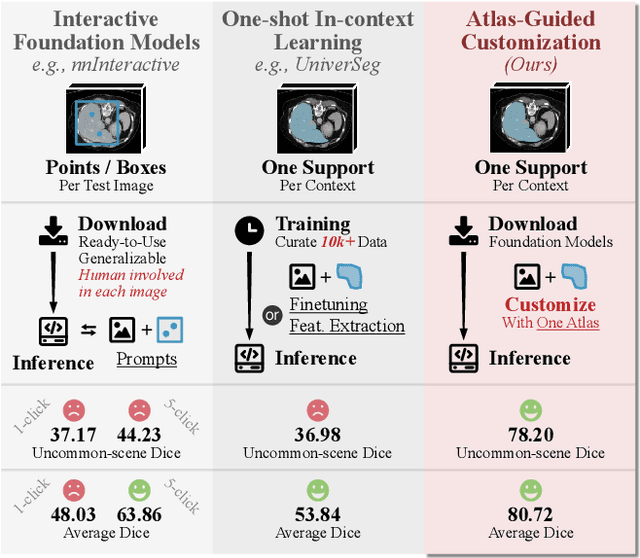Figure 1 for Atlas is Your Perfect Context: One-Shot Customization for Generalizable Foundational Medical Image Segmentation