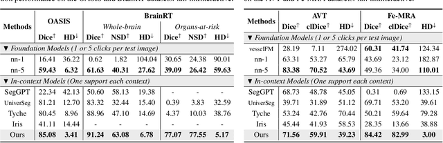 Figure 4 for Atlas is Your Perfect Context: One-Shot Customization for Generalizable Foundational Medical Image Segmentation