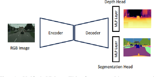 Figure 1 for SwinMTL: A Shared Architecture for Simultaneous Depth Estimation and Semantic Segmentation from Monocular Camera Images