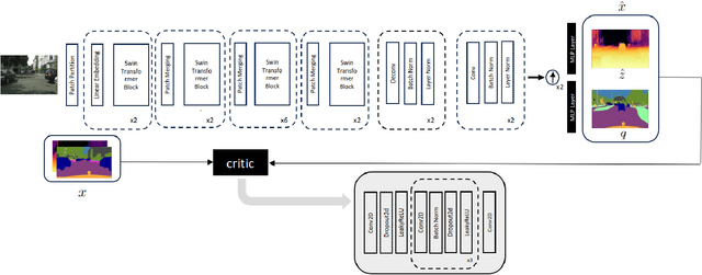 Figure 2 for SwinMTL: A Shared Architecture for Simultaneous Depth Estimation and Semantic Segmentation from Monocular Camera Images