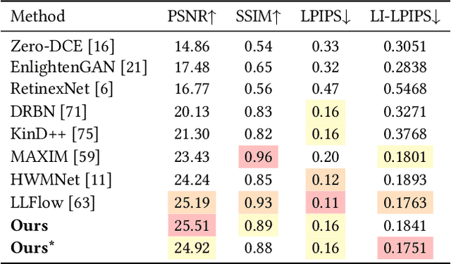 Figure 1 for CLE Diffusion: Controllable Light Enhancement Diffusion Model