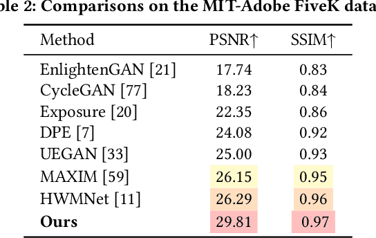 Figure 3 for CLE Diffusion: Controllable Light Enhancement Diffusion Model
