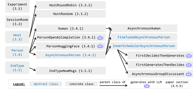 Figure 3 for SAUCE: Synchronous and Asynchronous User-Customizable Environment for Multi-Agent LLM Interaction