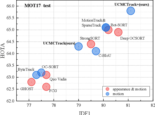 Figure 1 for UCMCTrack: Multi-Object Tracking with Uniform Camera Motion Compensation