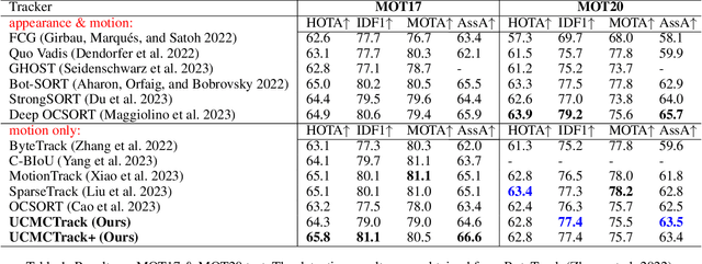 Figure 2 for UCMCTrack: Multi-Object Tracking with Uniform Camera Motion Compensation