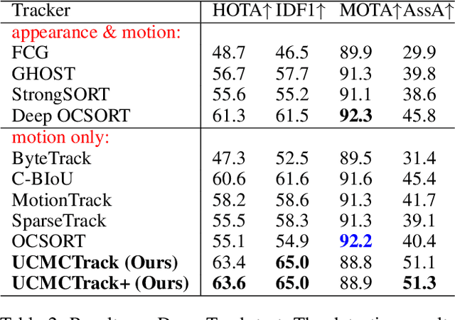 Figure 4 for UCMCTrack: Multi-Object Tracking with Uniform Camera Motion Compensation