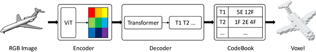 Figure 1 for SnakeVoxFormer: Transformer-based Single Image\\Voxel Reconstruction with Run Length Encoding