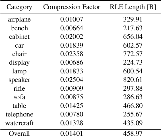 Figure 4 for SnakeVoxFormer: Transformer-based Single Image\\Voxel Reconstruction with Run Length Encoding