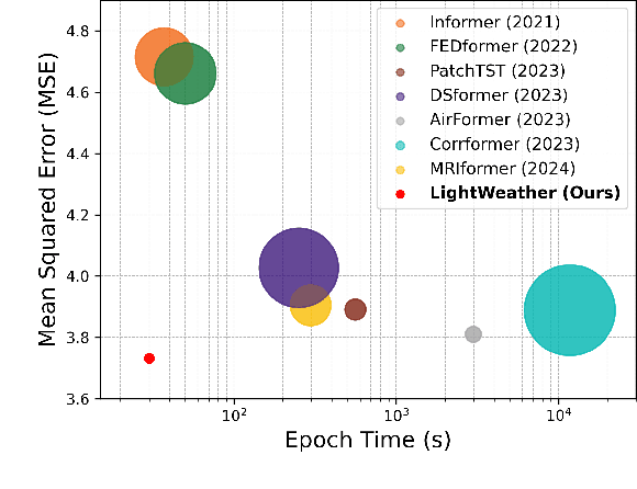 Figure 1 for LightWeather: Harnessing Absolute Positional Encoding to Efficient and Scalable Global Weather Forecasting