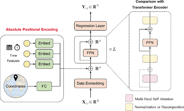 Figure 3 for LightWeather: Harnessing Absolute Positional Encoding to Efficient and Scalable Global Weather Forecasting