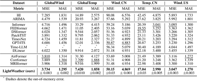 Figure 2 for LightWeather: Harnessing Absolute Positional Encoding to Efficient and Scalable Global Weather Forecasting