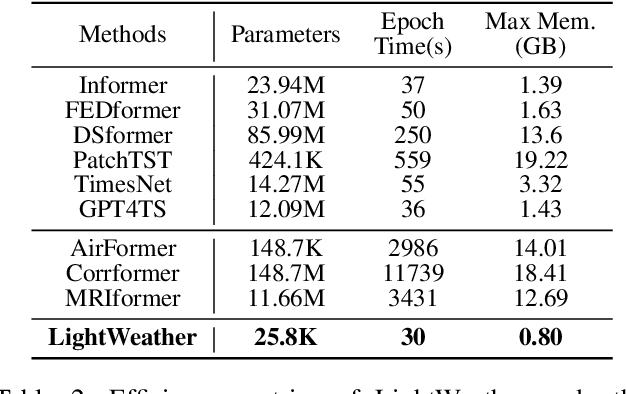 Figure 4 for LightWeather: Harnessing Absolute Positional Encoding to Efficient and Scalable Global Weather Forecasting