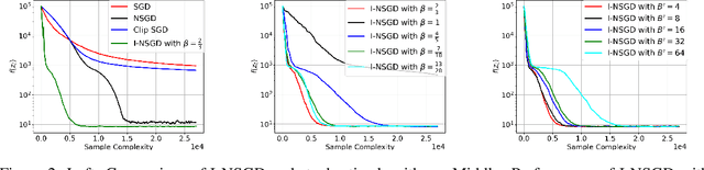 Figure 2 for Independently-Normalized SGD for Generalized-Smooth Nonconvex Optimization