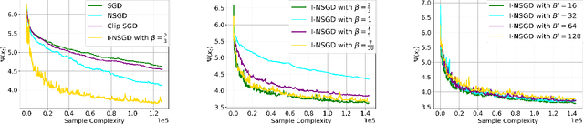 Figure 3 for Independently-Normalized SGD for Generalized-Smooth Nonconvex Optimization