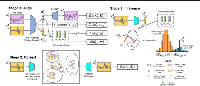 Figure 3 for Domain Adaptation for Time Series Under Feature and Label Shifts