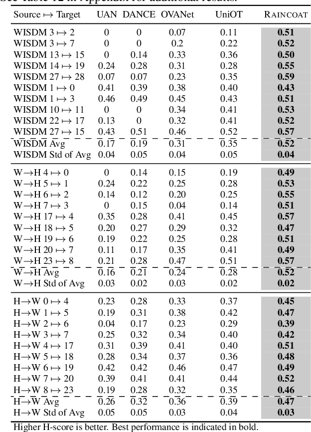 Figure 2 for Domain Adaptation for Time Series Under Feature and Label Shifts