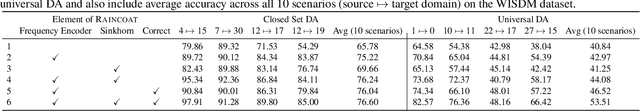 Figure 4 for Domain Adaptation for Time Series Under Feature and Label Shifts