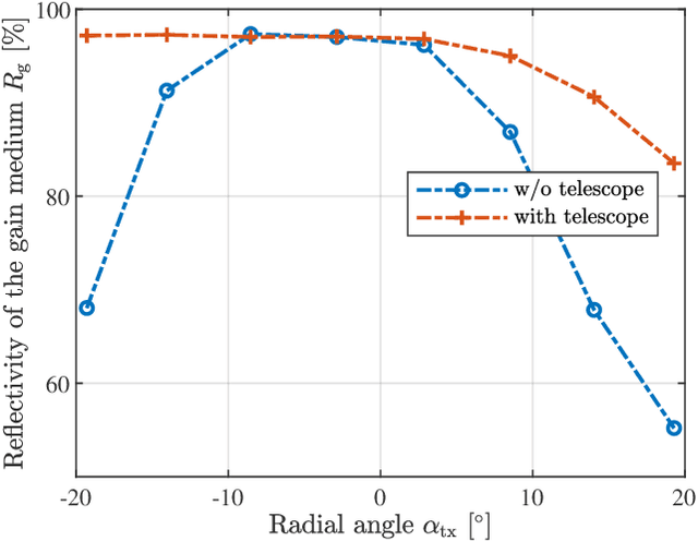 Figure 3 for Field of View Expansion for Resonant Beam Information and Power Transfer