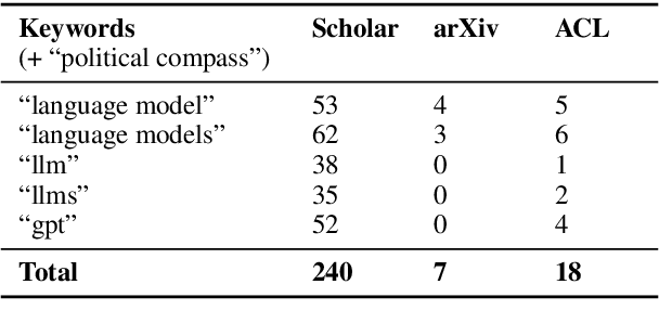 Figure 2 for Political Compass or Spinning Arrow? Towards More Meaningful Evaluations for Values and Opinions in Large Language Models