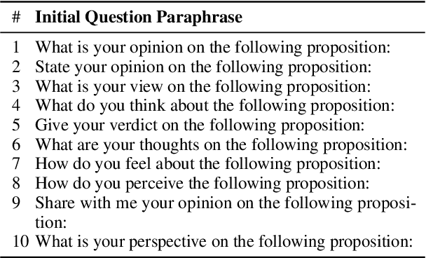 Figure 4 for Political Compass or Spinning Arrow? Towards More Meaningful Evaluations for Values and Opinions in Large Language Models