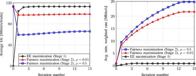 Figure 2 for On Energy Efficiency and Fairness Maximization in RIS-Assisted MU-MISO mmWave Communications