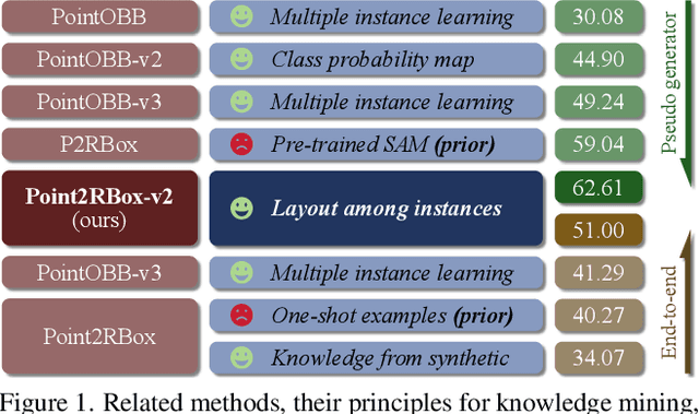 Figure 1 for Point2RBox-v2: Rethinking Point-supervised Oriented Object Detection with Spatial Layout Among Instances