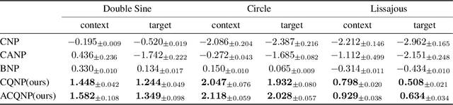 Figure 4 for Adaptive Conditional Quantile Neural Processes