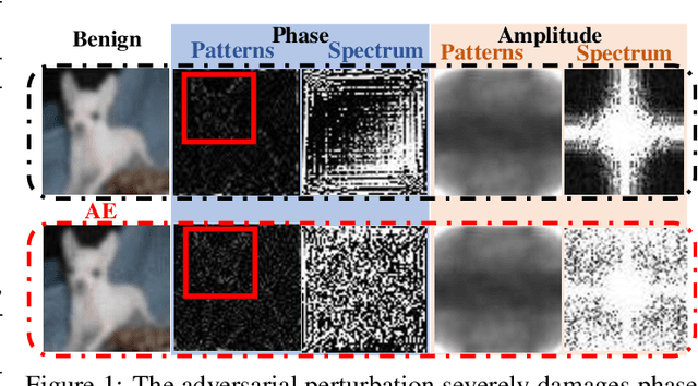 Figure 1 for DAT: Improving Adversarial Robustness via Generative Amplitude Mix-up in Frequency Domain