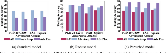 Figure 3 for DAT: Improving Adversarial Robustness via Generative Amplitude Mix-up in Frequency Domain