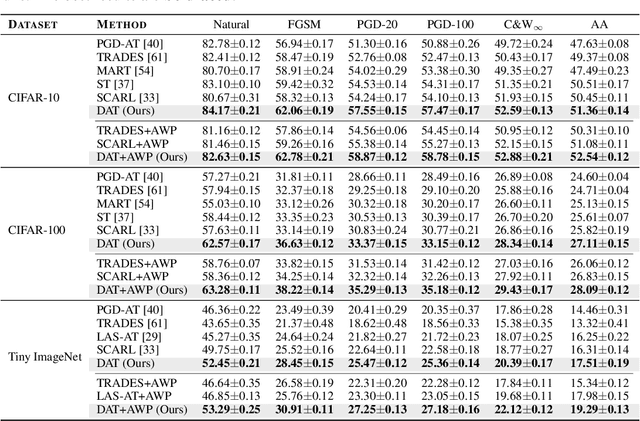 Figure 2 for DAT: Improving Adversarial Robustness via Generative Amplitude Mix-up in Frequency Domain