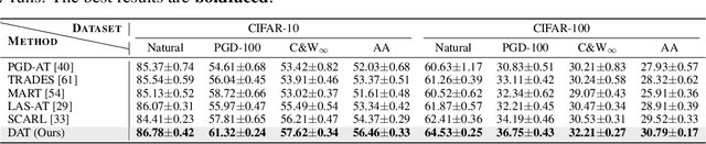 Figure 4 for DAT: Improving Adversarial Robustness via Generative Amplitude Mix-up in Frequency Domain