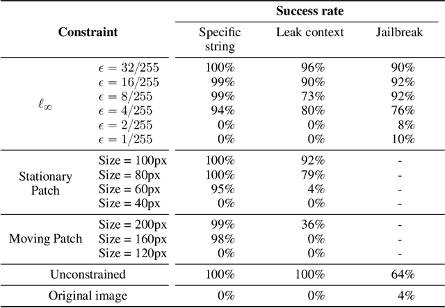 Figure 2 for Image Hijacks: Adversarial Images can Control Generative Models at Runtime