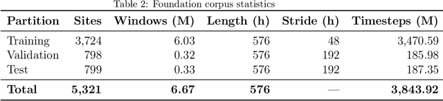 Figure 3 for HydroGEM: A Self Supervised Zero Shot Hybrid TCN Transformer Foundation Model for Continental Scale Streamflow Quality Control