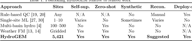 Figure 1 for HydroGEM: A Self Supervised Zero Shot Hybrid TCN Transformer Foundation Model for Continental Scale Streamflow Quality Control