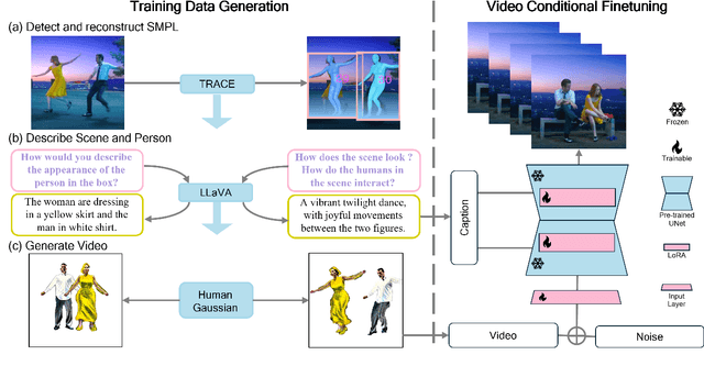 Figure 3 for AMG: Avatar Motion Guided Video Generation