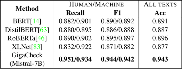 Figure 2 for GigaCheck: Detecting LLM-generated Content