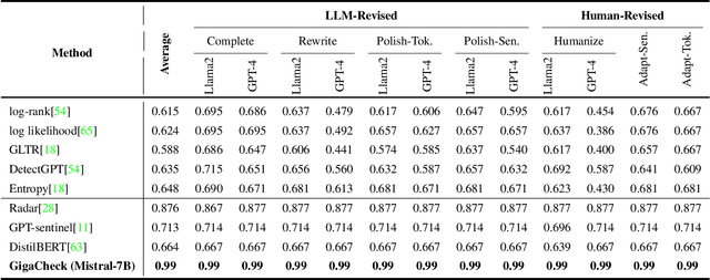 Figure 4 for GigaCheck: Detecting LLM-generated Content